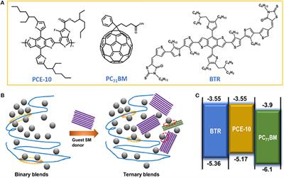 Mediated Non-geminate Recombination in Ternary Organic Solar Cells Through a Liquid Crystal Guest Donor